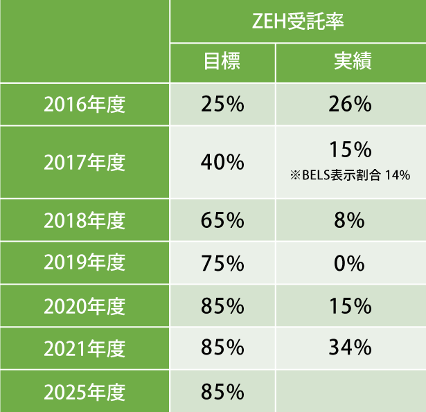 ZHE受諾率目標 数値