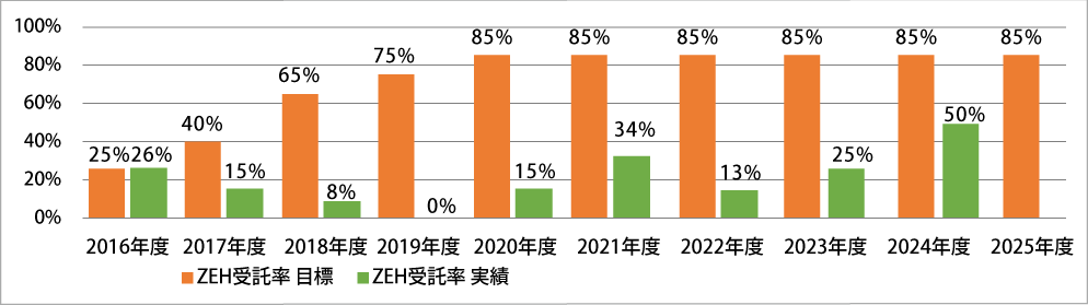 ZHE受諾率目標 棒グラフ
