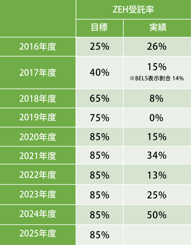 ZHE受諾率目標 数値