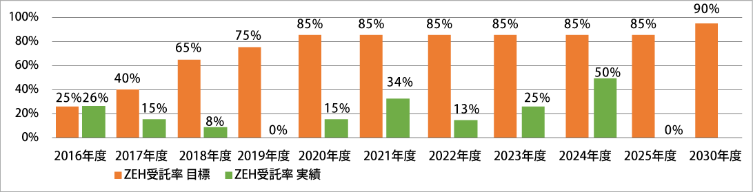 ZHE受諾率目標 棒グラフ