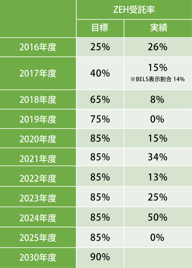 ZHE受諾率目標 数値